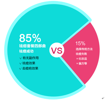 85%年轻群体选择华美祛痘套餐